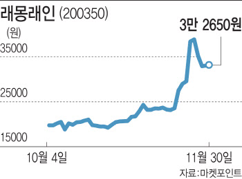 잘나가던 ‘재벌집’ 래몽래인, 주요주주 이탈에 흔들