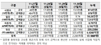 화물연대 파업 8일째…“산업 누적피해 1.6조원 추산”