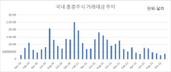 11월 항셍지수 26% 급등…거래대금도 5개월 만에 반등했다