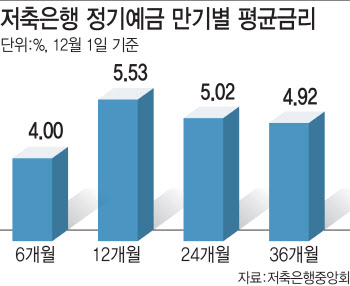 손바닥 뒤집듯 금리 바꾼 저축은행…하루새 1.3%p 올렸다내렸다'