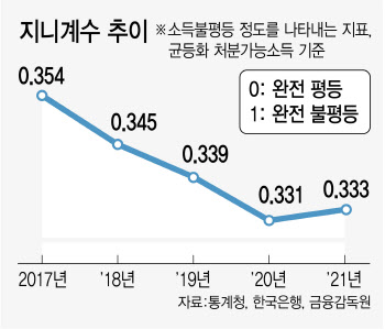 20대 '영끌족' 빚 41% 폭증…가구당 부채 9000만원 첫 돌파