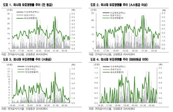 "크레딧 시장 안정화 중…단기자금시장은 여전히 주의"