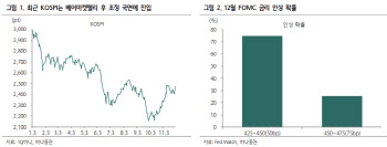 "코스피, 올해는 12월 산타랠리 어렵다…이유는"