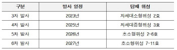 한화·항우연 누리호 제작·발사 계약..2027년까지 4회 추가 발사