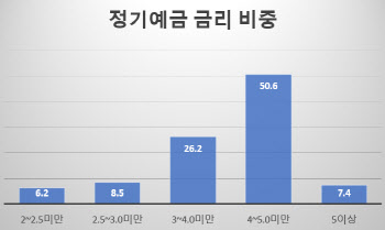 대출금리 절반은 5% 이상…정기예금 금리 5% 이상은 7%뿐