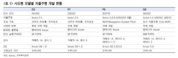 中 전기차 3대 스타트업 샤오펑, 바닥 다지지만…