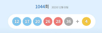 1044회 로또 1등 12·17·20·26·28·36...보너스 4