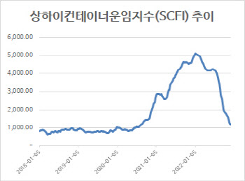 컨테이너 운임, 24주 연속 하락…“美 서부항만 정체 종결”