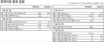 연준 피봇 기대감…12월 산타랠리 가능성은