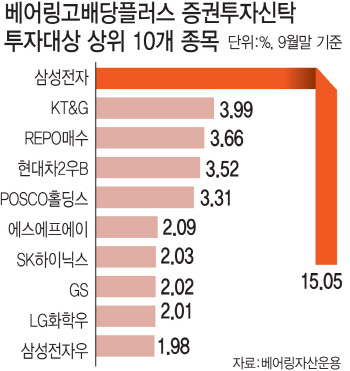 종목 못고르겠다고요? 배당주 펀드가 있답니다