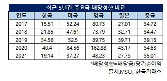 예측성 높아지는 배당…신규 자금 유입도 기대