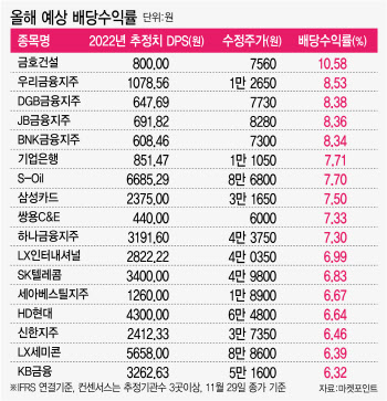 찬 바람 불면 생각나는 그 이름…배당주 사볼까