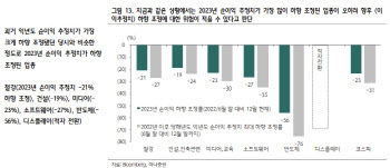 "코스피, 약한 경기침체 반영…내년 기업이익 추가 하향조정 가능성"