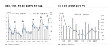 "아이폰, 중국 리오프닝 최대 수혜…아이폰 수혜주 주목"