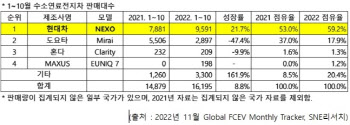 현대차, 10월까지 수소차 판매 세계 1위…2위 도요타와 격차 더 벌려