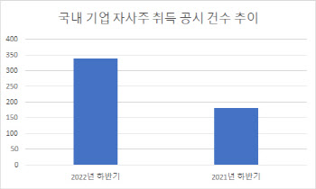 늘어나는 자사주 취득과 인적분할…“취득 후 소각 의무화가 바람직”