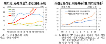 한은 "대기업 대출 포함한 기업신용 증가…재무건전성 약화 우려"