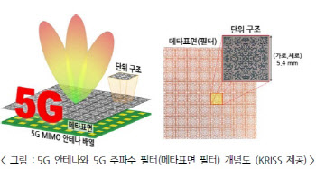 아이씨에이치, KRISS 기술 도입 5G 기지국 안테나 개발 완료