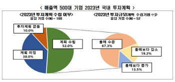 금융경색·환율상승 탓…韓기업 절반, 내년 투자시계 '제로'