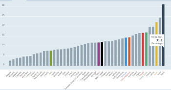 한국, OECD 남녀임금격차 26년째 불명예 1위