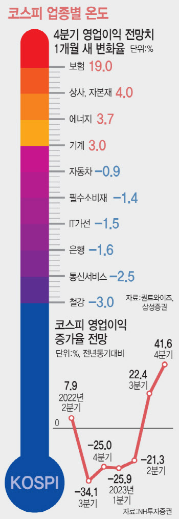 비싸진 코스피, 그래도 '더 버는' 종목도 있다