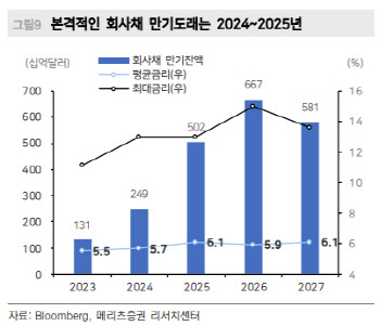 "내년 금리부담 낮아질 것…만기상환 부담 2024년 본격화"