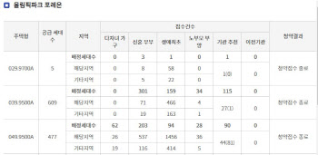 `둔촌주공`(올림픽파크 포레온), 특별공급 평균경쟁률 3.28대 1