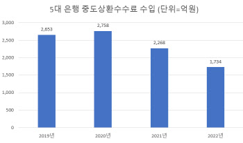 5대은행, 중도상환수수료 한시적 면제 추진…"600억 절감"