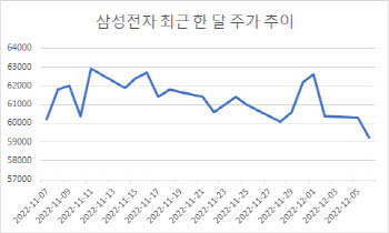 한 달 만에 '5만전자'…외인은 사흘 연속 던졌다