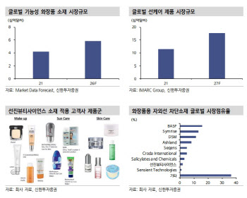 선진뷰티사이언스, 글로벌 화장품 기업과 성장 공유-신한