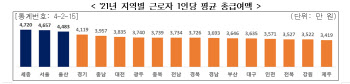 작년 직장인 평균연봉 4024만원…'억대 연봉' 100만명 돌파