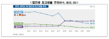 韓 경제단체들이 법인세 인하에 팔 걷어붙인 이유