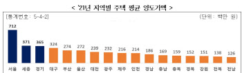 평균 주택 양도가액 3.4억…서울 7.1억 ‘최고’