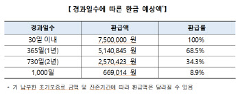 5억 주택연금 가입 1년 후 해지...초기보증료 514만원 환급