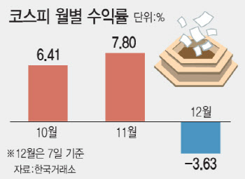 짙어진 'R'의 그림자…"코스피, '침체 강도' 관건"