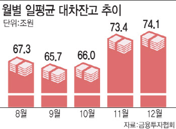 긴축 우려에 침체 공포 커지는데…70조원대로 올라선 대차잔고