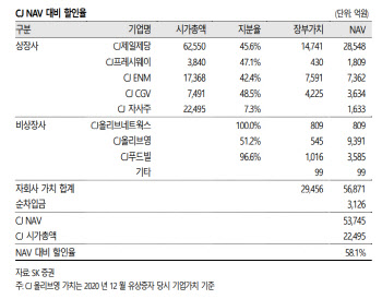 CJ, 올해 사상최대 매출·영업익 전망…높은 밸류 매력 -SK