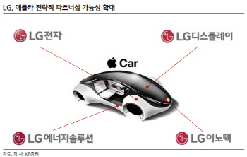 "애플카 개발·부품 공급망 내년 시작 전망…LG株 잠재적 수혜"