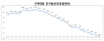 가계대출, 작년보다 0.3%↓…통계 집계 후 처음