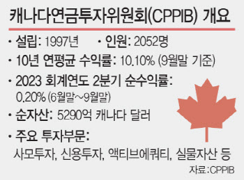 '연수익 10%' 캐나다 연금…비결은 민간주도 금융