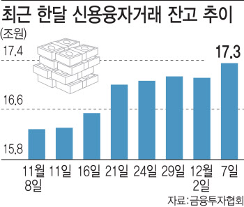 증시는 하락하는데…4거래일 연속 늘어난 신용융자