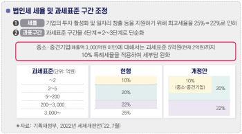 전경련 "법인세제 개편안 통과시 中企 9만곳 혜택"