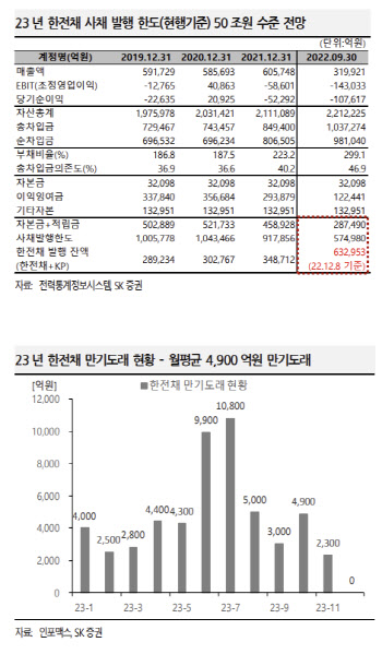 한전채 발행한도 확대 무산..."4월부터 발행불가"