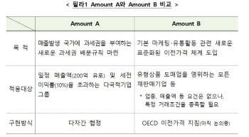 디지털세 회피 방지 이전가격 꼼수 막자…OECD 서면공청회