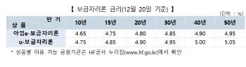 묶였던 보금자리론 금리, 결국 5% 돌파...0.5%p 인상