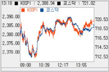 6거래일 만에 상승 전환…‘2390선’ 목전