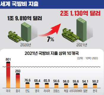 작년 韓 국방비 지출 순위 세계 10위…세계 무기시장 점유율 8위