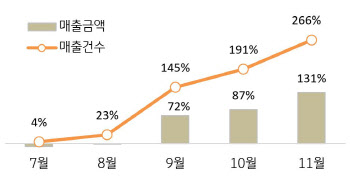 하늘길 열리고 엔저까지...일본 항공권 예매 '쑥'