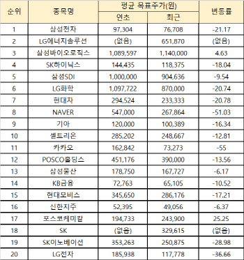 떨어지는 주가 속 목표주가도 '뚝'…네카오는 반토막