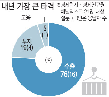 수출·내수·투자 동반 침체에…'0%대 성장' 우려도